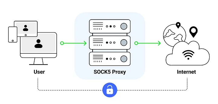 Best SOCKS5 Proxies