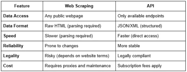 Web Scraping vs API Comparison Table